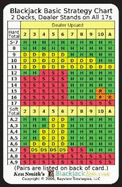 Blackjack Basic Strategy Chart: 2 Decks, Dealer Stands on All 17s