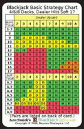 Blackjack Basic Strategy Chart: 4/6/8 Decks, Dealer Hits Soft 17